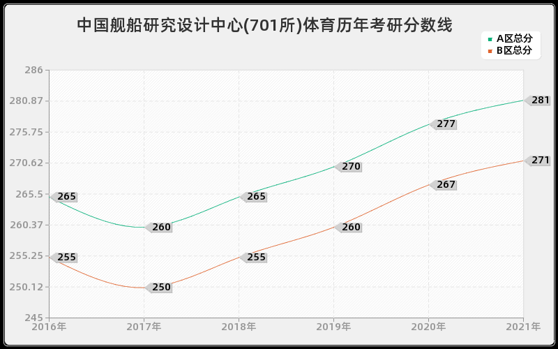 中国舰船研究设计中心(701所)体育分数线