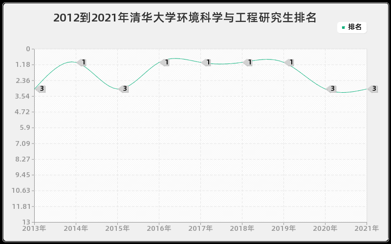 2012到2021年清华大学环境科学与工程研究生排名