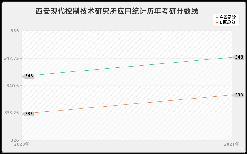 西安现代控制技术研究所应用统计分数线