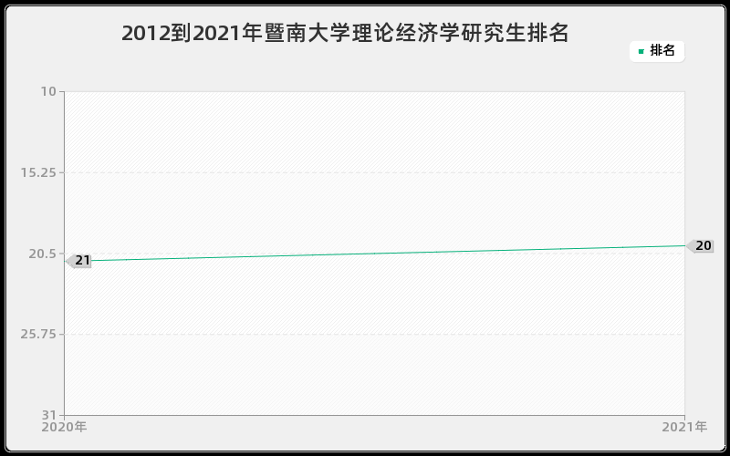 2012到2021年暨南大学理论经济学研究生排名