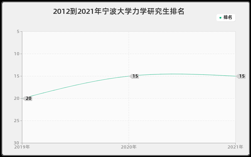 2012到2021年宁波大学力学研究生排名