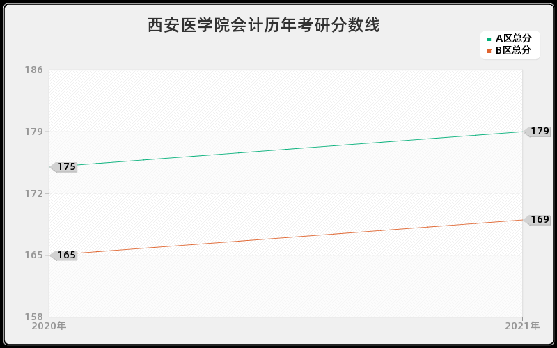 西安医学院会计分数线