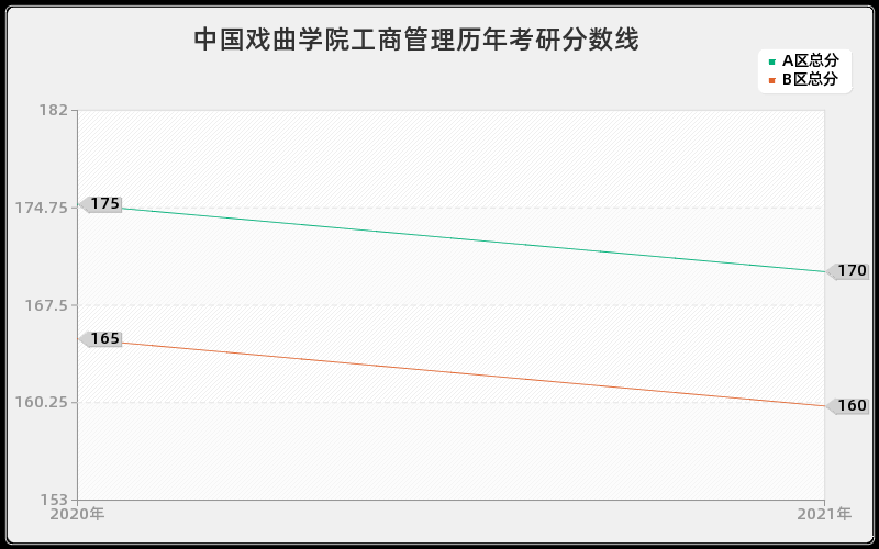 中国戏曲学院工商管理分数线