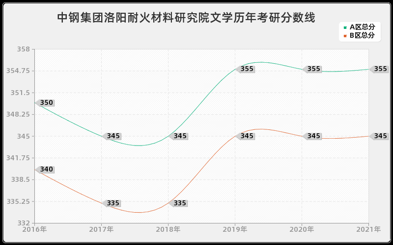 中钢集团洛阳耐火材料研究院文学分数线