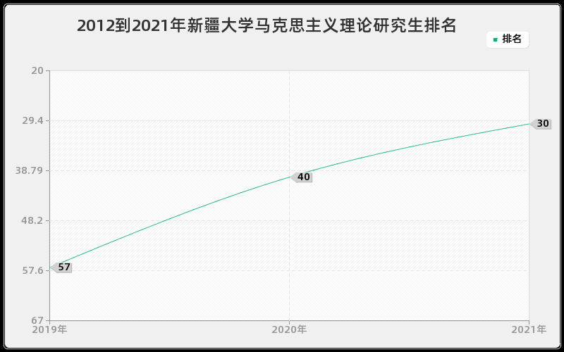 2012到2021年新疆大学马克思主义理论研究生排名