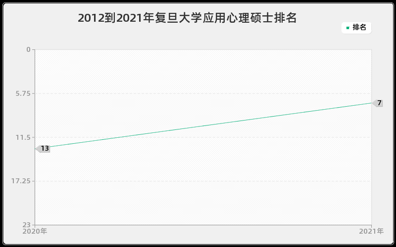 2012到2021年复旦大学应用心理硕士排名