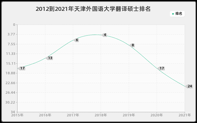 2012到2021年天津外国语大学翻译硕士排名