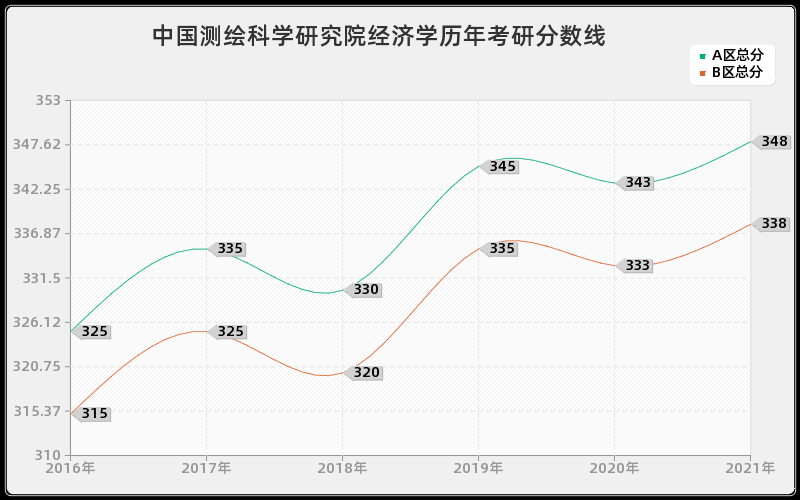 中国测绘科学研究院经济学分数线