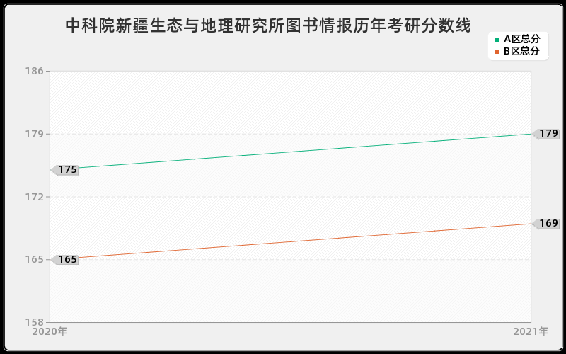 中科院新疆生态与地理研究所图书情报分数线