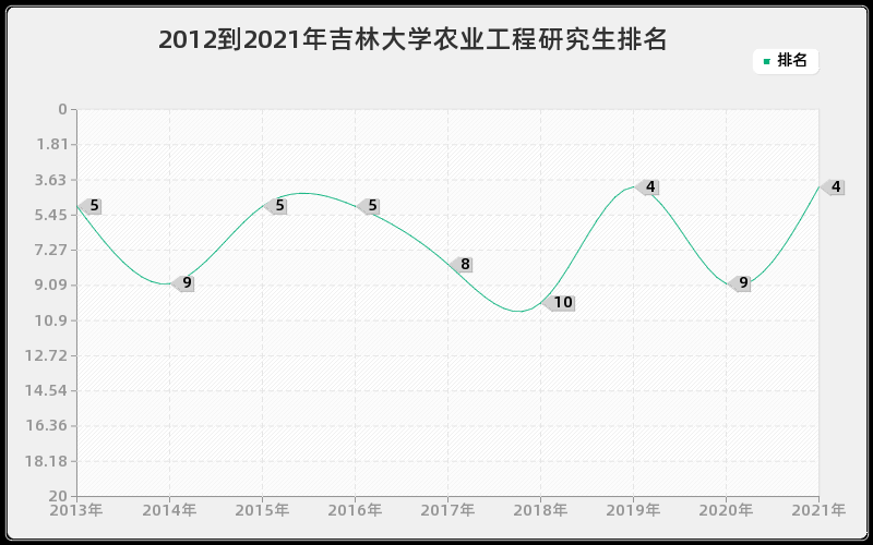 2012到2021年吉林大学农业工程研究生排名