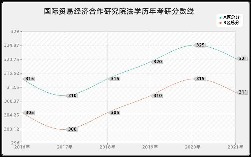 国际贸易经济合作研究院法学分数线