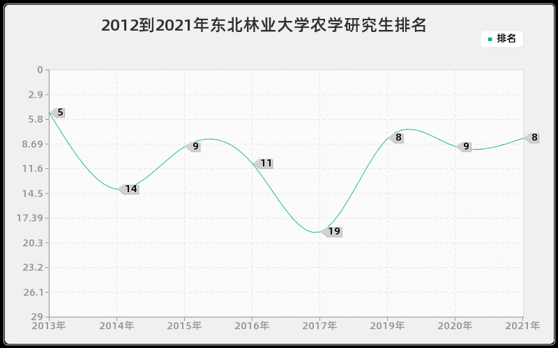 2012到2021年东北林业大学农学研究生排名