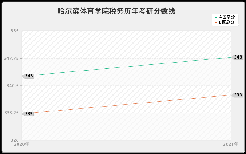 哈尔滨体育学院税务分数线