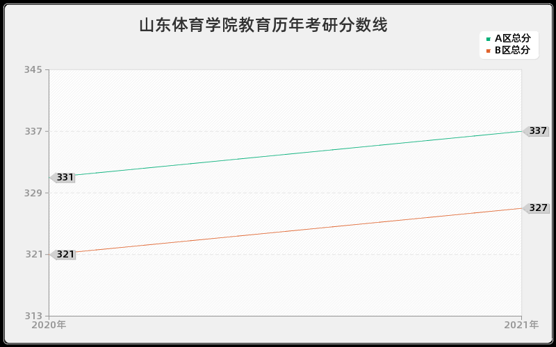 山东体育学院教育分数线