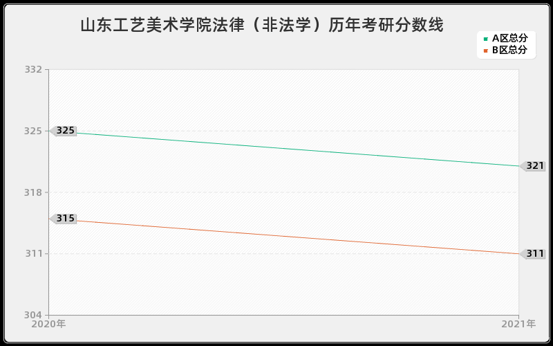 山东工艺美术学院法律（非法学）分数线