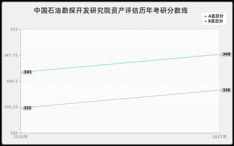 中国石油勘探开发研究院资产评估分数线