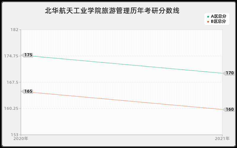 北华航天工业学院旅游管理分数线