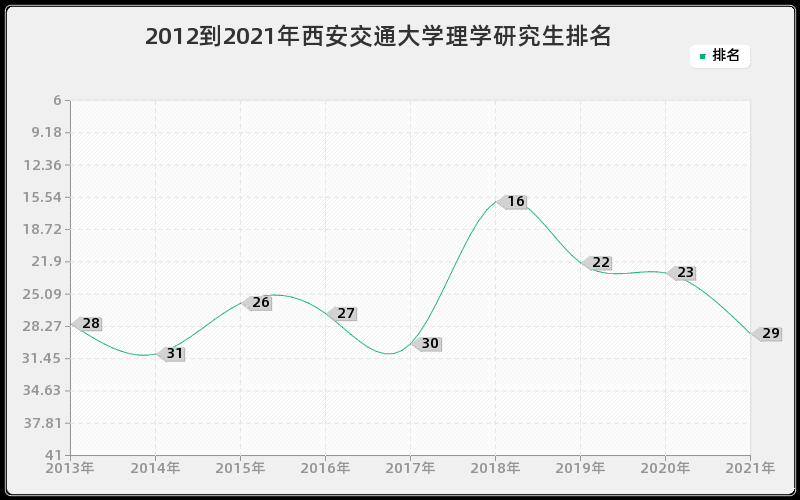 2012到2021年西安交通大学理学研究生排名