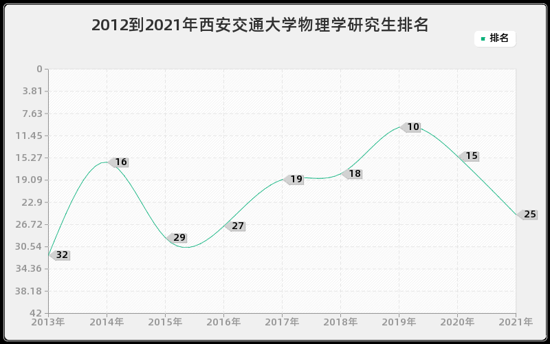 2012到2021年西安交通大学物理学研究生排名