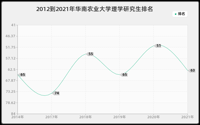 2012到2021年华南农业大学理学研究生排名