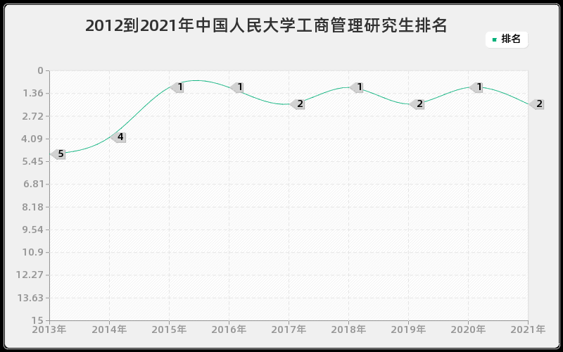 2012到2021年中国人民大学工商管理研究生排名