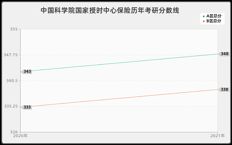 中国科学院国家授时中心保险分数线