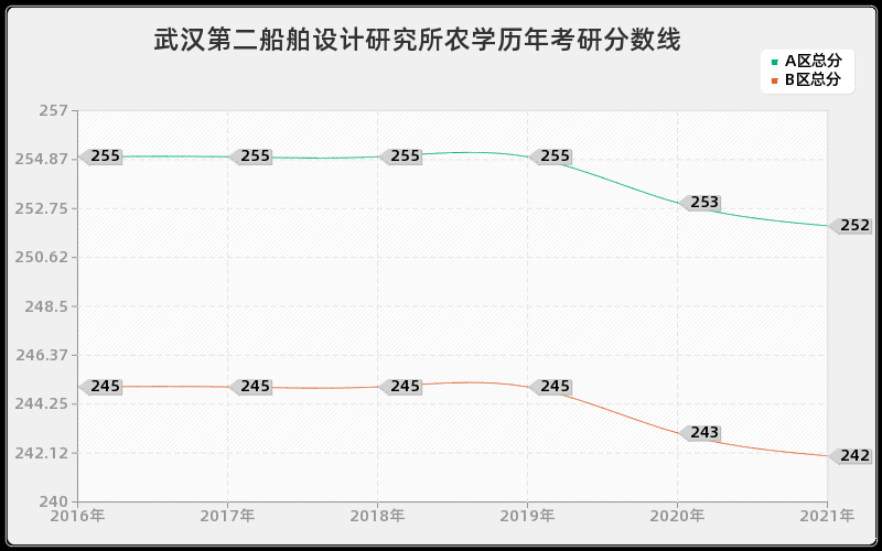 武汉第二船舶设计研究所农学分数线