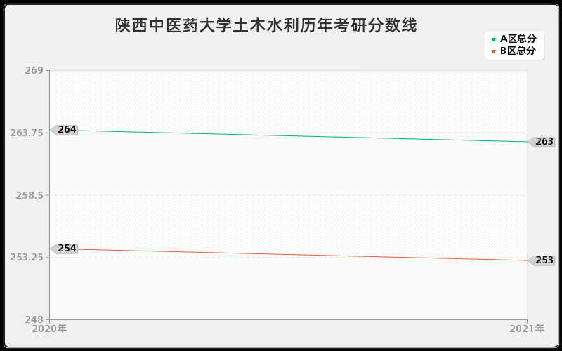 陕西中医药大学土木水利分数线