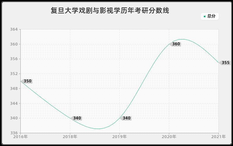 复旦大学戏剧与影视学分数线