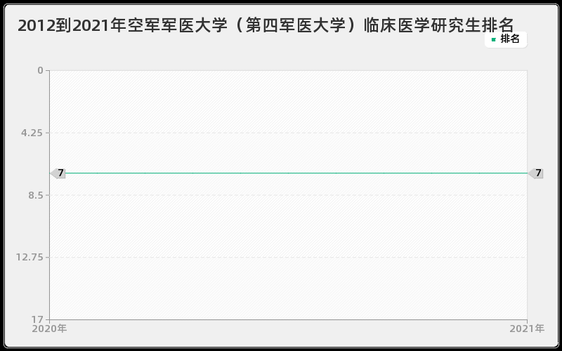 2012到2021年空军军医大学（第四军医大学）临床医学研究生排名