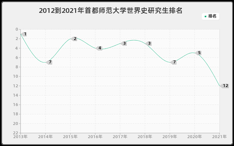 2012到2021年首都师范大学世界史研究生排名