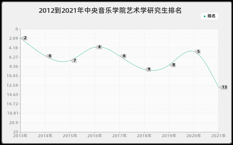 2012到2021年中央音乐学院艺术学研究生排名