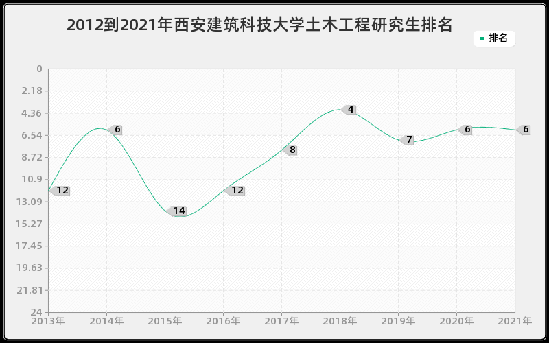 2012到2021年西安建筑科技大学土木工程研究生排名