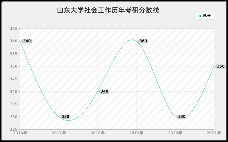 山东大学社会工作分数线