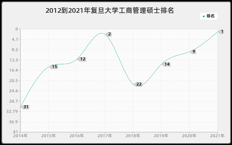 2012到2021年复旦大学工商管理硕士排名