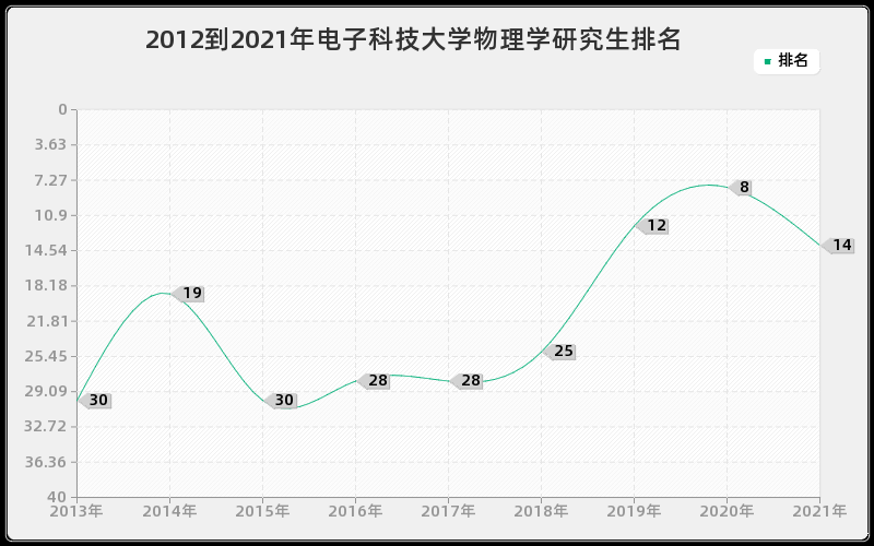 2012到2021年电子科技大学物理学研究生排名