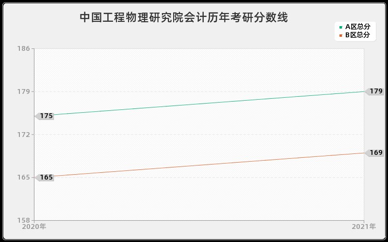 中国工程物理研究院会计分数线