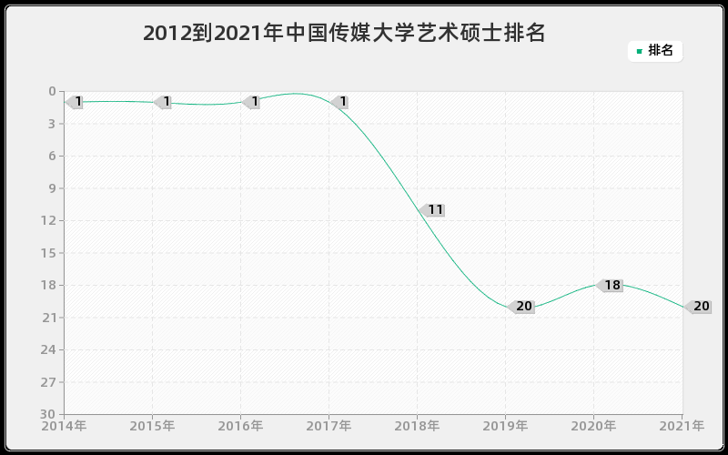 2012到2021年中国传媒大学艺术硕士排名