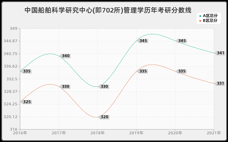 中国船舶科学研究中心(即702所)管理学分数线