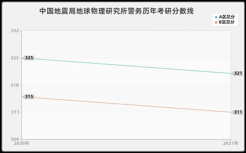 中国地震局地球物理研究所警务分数线