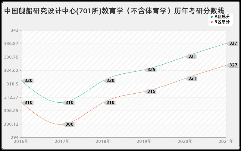 中国舰船研究设计中心(701所)教育学（不含体育学）分数线