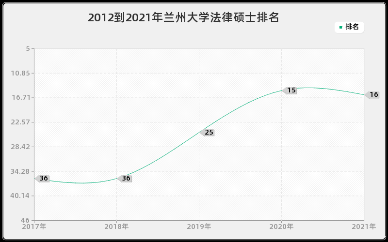 2012到2021年兰州大学法律硕士排名