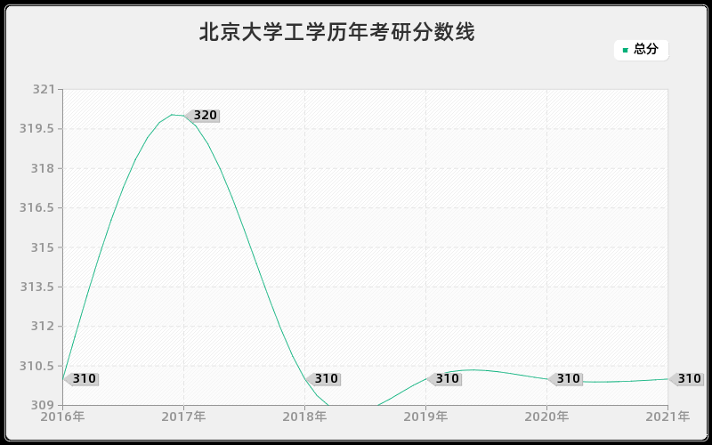 北京大学工学分数线