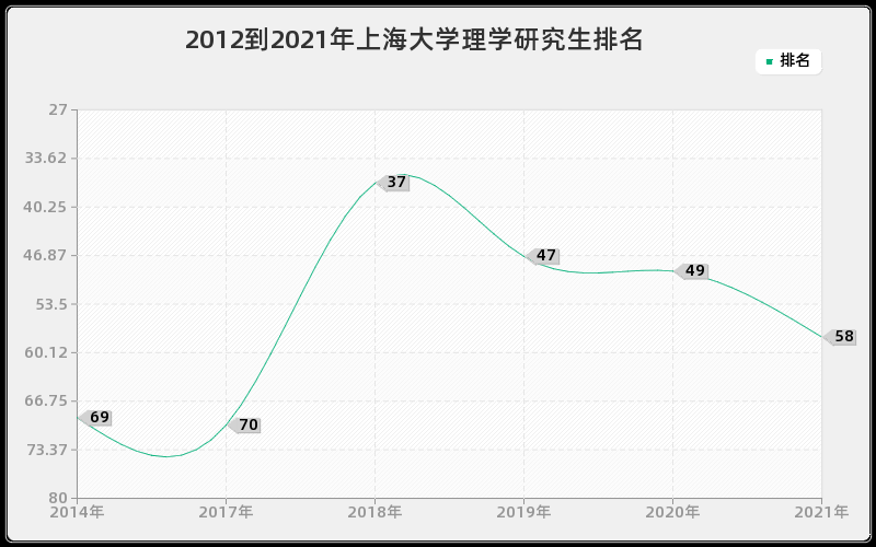 2012到2021年上海大学理学研究生排名