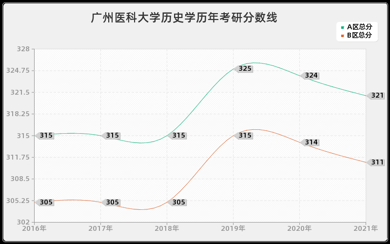 广州医科大学历史学分数线