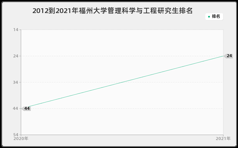 2012到2021年福州大学管理科学与工程研究生排名