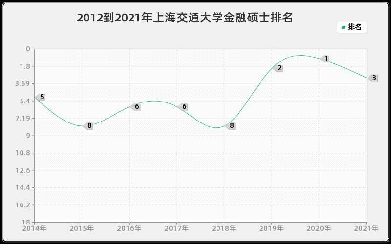 2012到2021年上海交通大学金融硕士排名