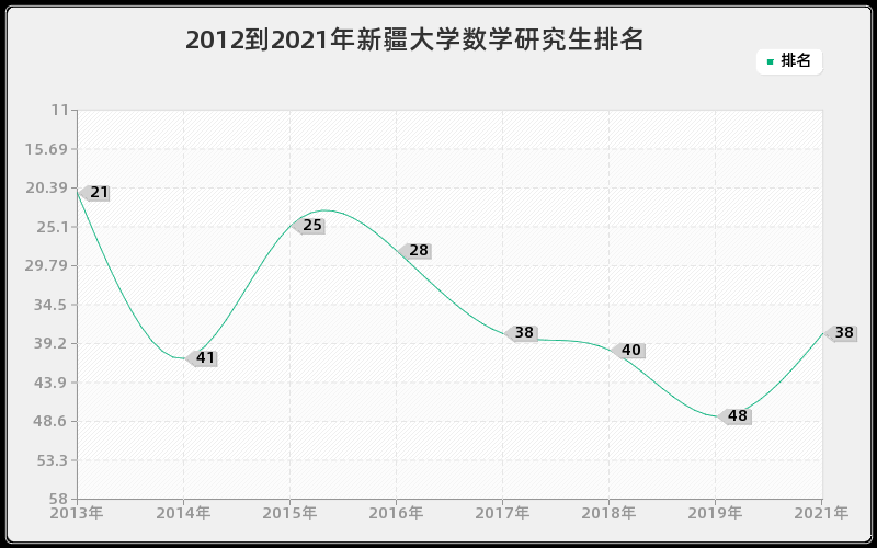 2012到2021年新疆大学数学研究生排名