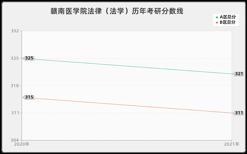 赣南医学院法律（法学）分数线