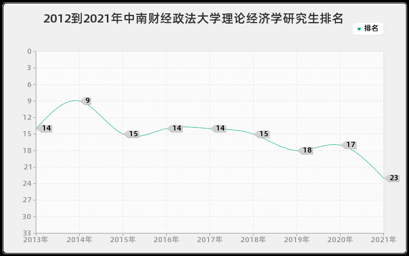 2012到2021年中南财经政法大学理论经济学研究生排名